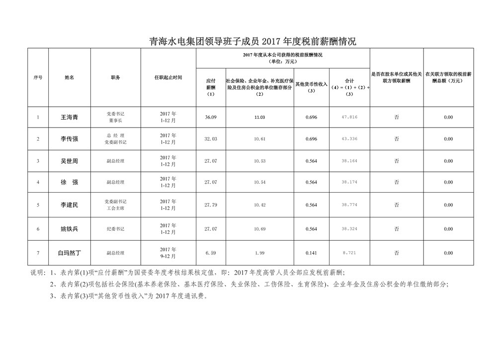 2017年度青海水電集團(tuán)年薪公示_副本.jpg