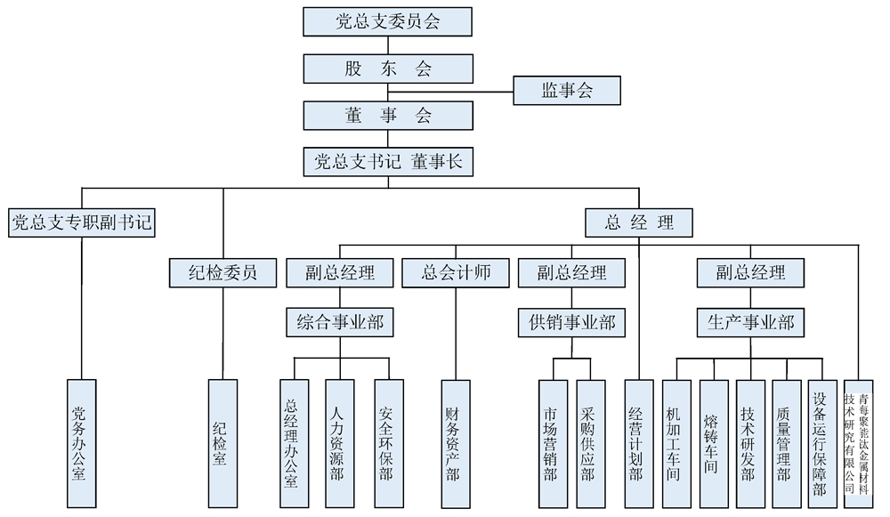 14-2青聚能鈦公司組織機構圖.jpg