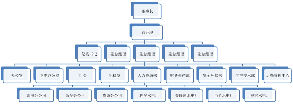 玉樹電力公司機構設置圖.jpg