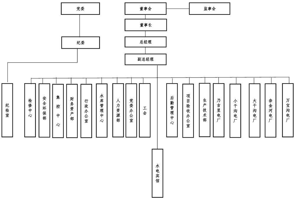 12-1青海省格爾木水電有限責(zé)任公司組織機(jī)構(gòu)框架圖 - 副本.jpg